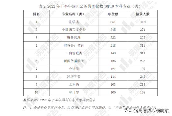 考公专业哪个好考，2023最容易考公务员的十大专业排名(图4)
