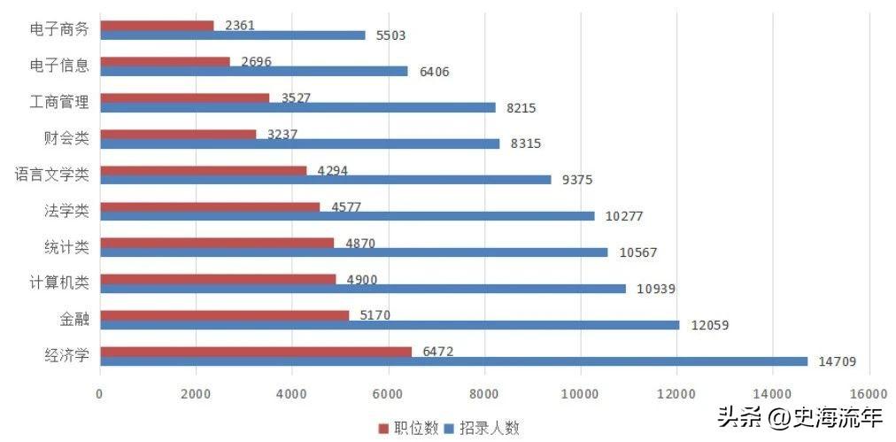 考公热门专业排名前十名,2024考公务员十大热门专业出炉(图13) 考公热门专业排名前十名,2024考公务员十大热门专业出炉(图13)