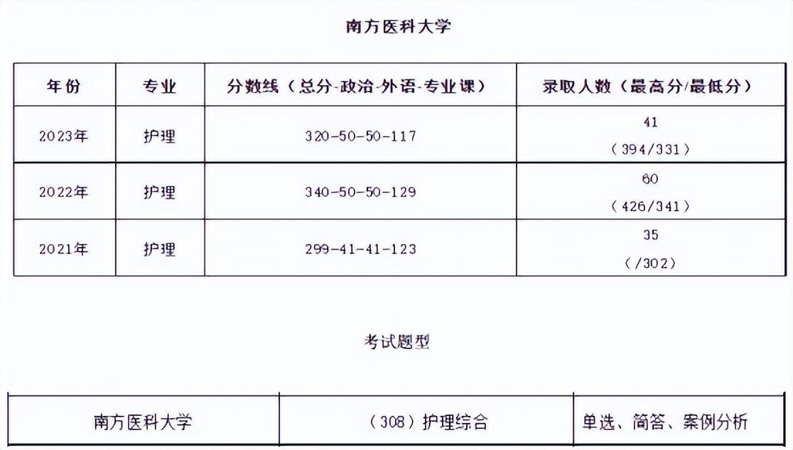 南方医科大学护理考研难吗,2024南方医科大学护理专业院校考研综合情况分析(图2) 南方医科大学护理考研难吗,2024南方医科大学护理专业院校考研综合情况分析(图2)