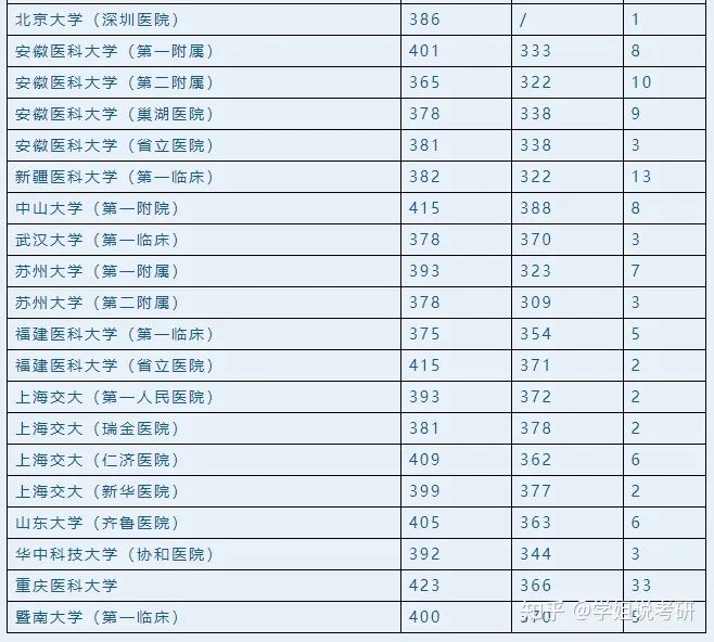 麻醉学专业考研院校排名,25考研择校必看!麻醉学考研院校大盘点(图4) 麻醉学专业考研院校排名,25考研择校必看!麻醉学考研院校大盘点(图4)