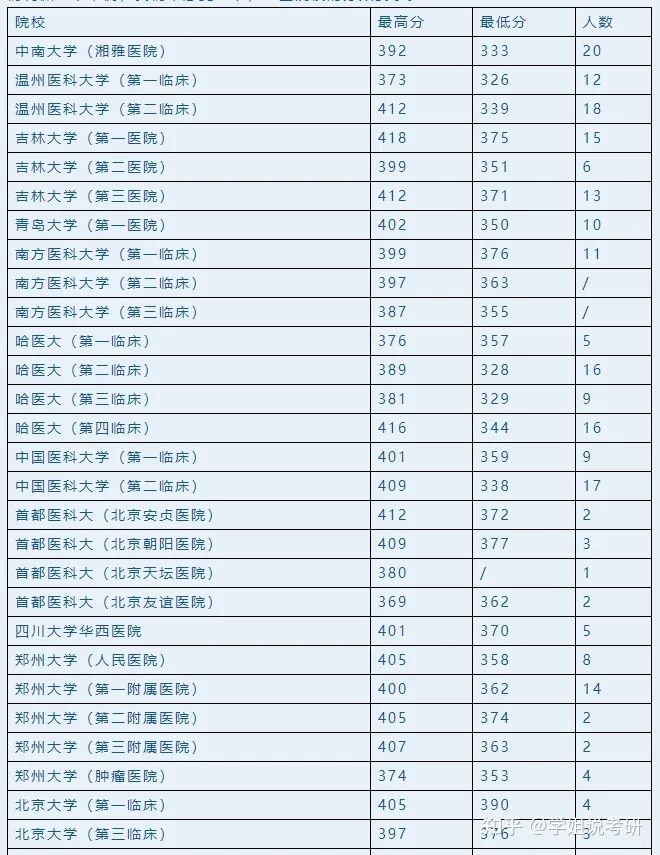 麻醉学专业考研院校排名,25考研择校必看!麻醉学考研院校大盘点(图3) 麻醉学专业考研院校排名,25考研择校必看!麻醉学考研院校大盘点(图3)