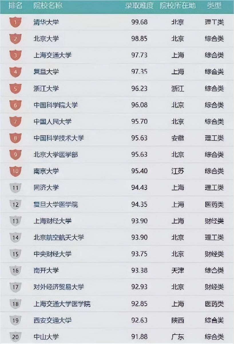 武汉大学考研难度大吗,我国高校考研难度全面排行榜(图3) 武汉大学考研难度大吗,我国高校考研难度全面排行榜(图3)