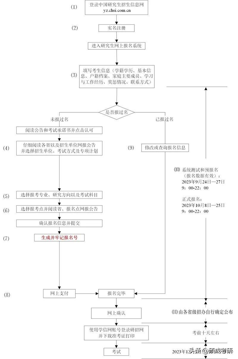 二战考研怎么报名流程,二战/往届生24考研报名攻略(图2) 二战考研怎么报名流程,二战/往届生24考研报名攻略(图2)