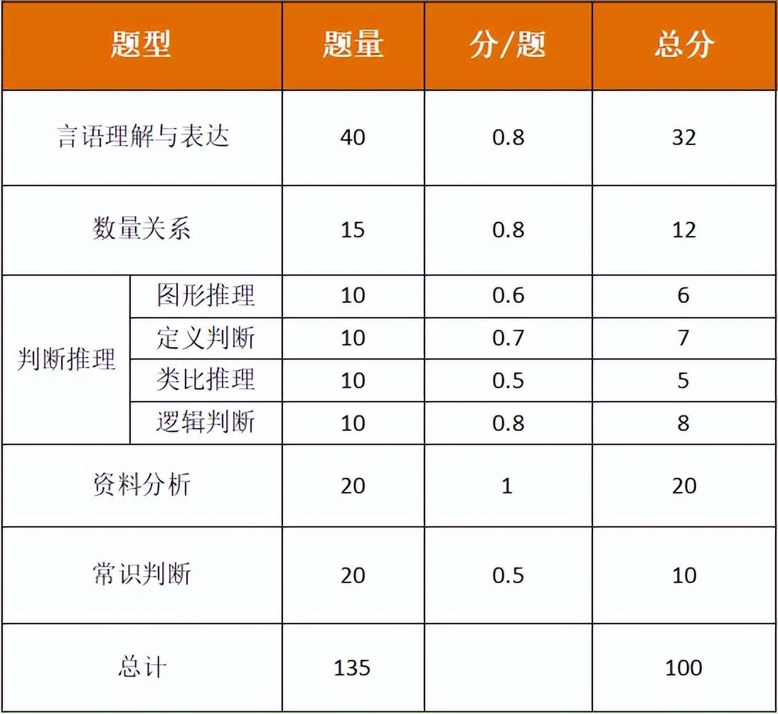 考公题型分布和分数,国考小白必看!公考题型和分值分布情况介绍(图2) 考公题型分布和分数,国考小白必看!公考题型和分值分布情况介绍(图2)