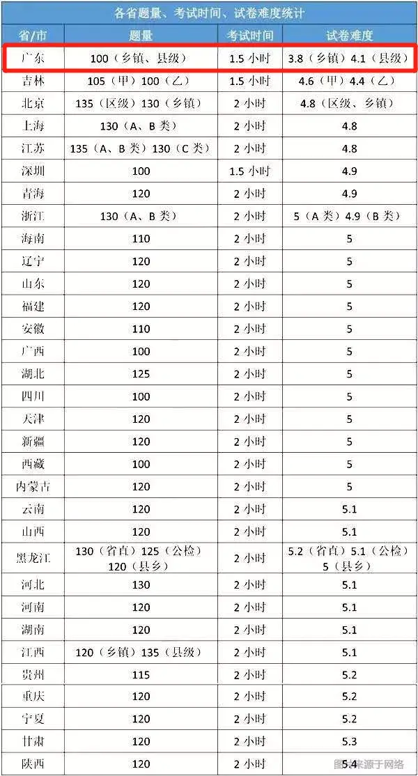 广东公考和安徽公考哪个难度大,各大省份省考难度大比拼(图4) 广东公考和安徽公考哪个难度大,各大省份省考难度大比拼(图4)