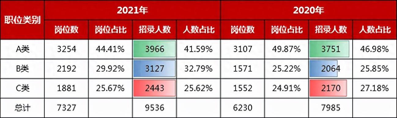公考abc类考什么内容,公务员ABC类的职位介绍和题型区别(图2) 公考abc类考什么内容,公务员ABC类的职位介绍和题型区别(图2)