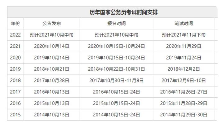公务员考试怎么报名省考,各省市报考公务员的渠道和时间汇总(图4) 公务员考试怎么报名省考,各省市报考公务员的渠道和时间汇总(图4)