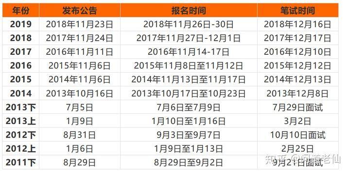 公务员考试怎么报名省考,各省市报考公务员的渠道和时间汇总(图8) 公务员考试怎么报名省考,各省市报考公务员的渠道和时间汇总(图8)