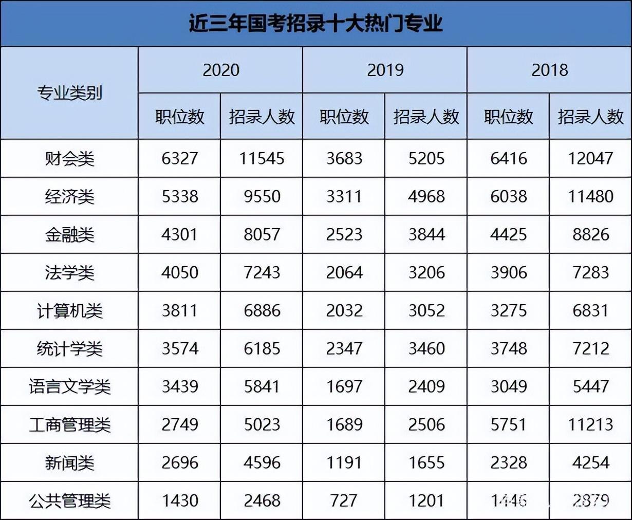 考公务员需要考什么专业,想考公务员须知的2大行业专业和10大通用专业(图6) 考公务员需要考什么专业,想考公务员须知的2大行业专业和10大通用专业(图6)