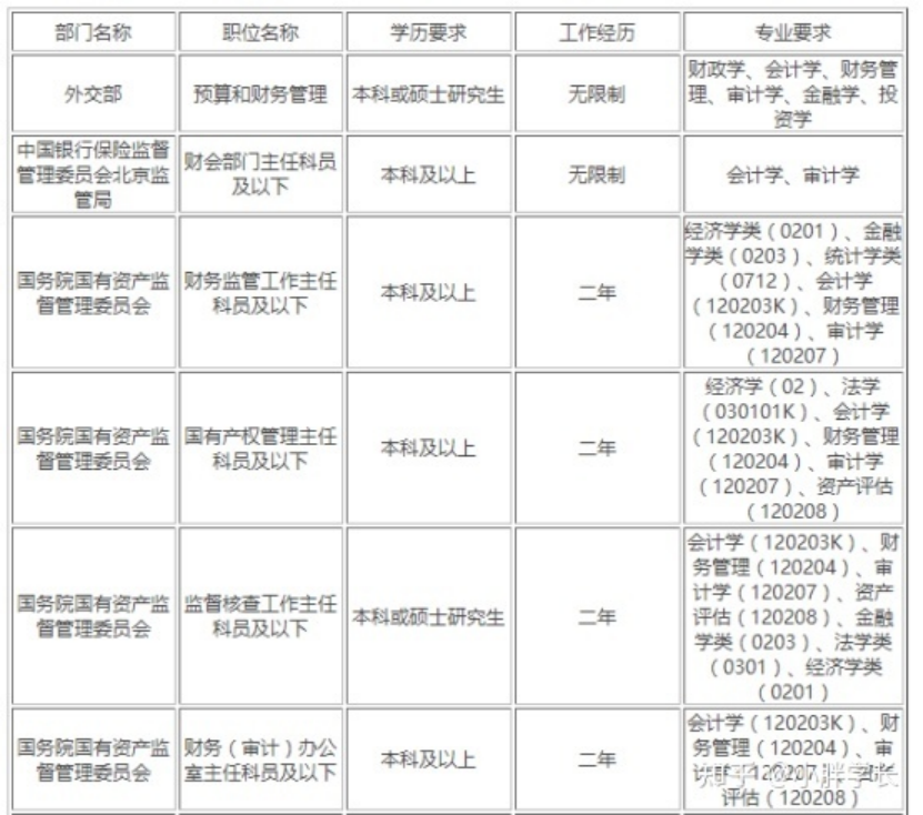 考公务员考什么研究生好,最适合考公务员的五个研究生专业介绍(图1) 考公务员考什么研究生好,最适合考公务员的五个研究生专业介绍(图1)