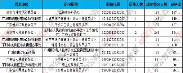 深圳考公有多难,深圳公务员考试的竞争和难度分析(图5) 深圳考公有多难,深圳公务员考试的竞争和难度分析(图5)