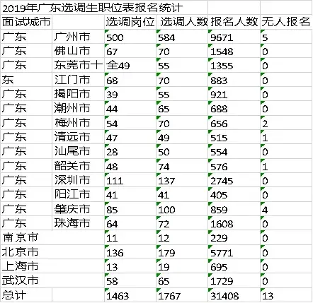 深圳考公有多难,深圳公务员考试的竞争和难度分析(图3) 深圳考公有多难,深圳公务员考试的竞争和难度分析(图3)