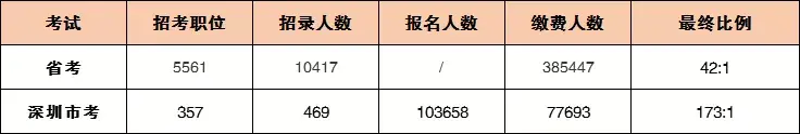 深圳考公有多难，深圳公务员考试的竞争和难度分析