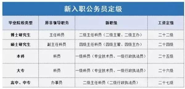 直接考公务员还是读研后考公务员,研究生与本科生考公的4大差异分析(图2) 直接考公务员还是读研后考公务员,研究生与本科生考公的4大差异分析(图2)