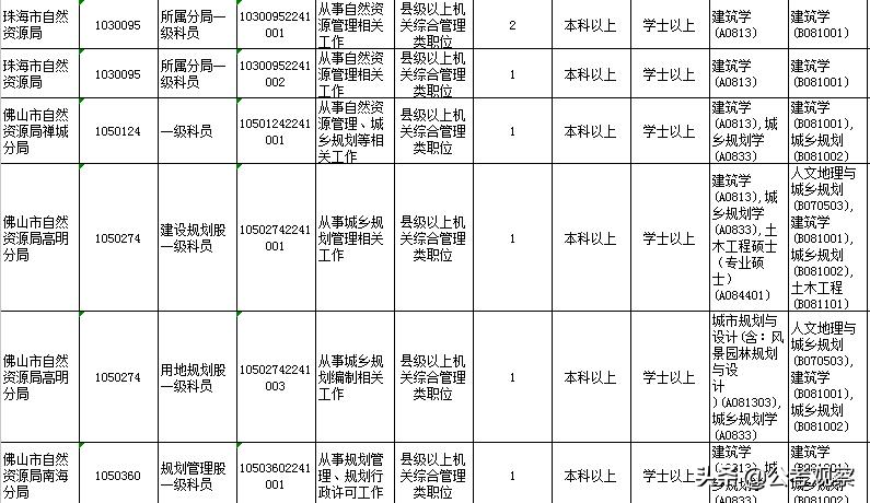 建筑考公务员有哪些职位,建筑学考公务员可以考的岗位参考汇总(图2) 建筑考公务员有哪些职位,建筑学考公务员可以考的岗位参考汇总(图2)