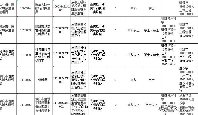 建筑考公务员有哪些职位,建筑学考公务员可以考的岗位参考汇总(图3) 建筑考公务员有哪些职位,建筑学考公务员可以考的岗位参考汇总(图3)