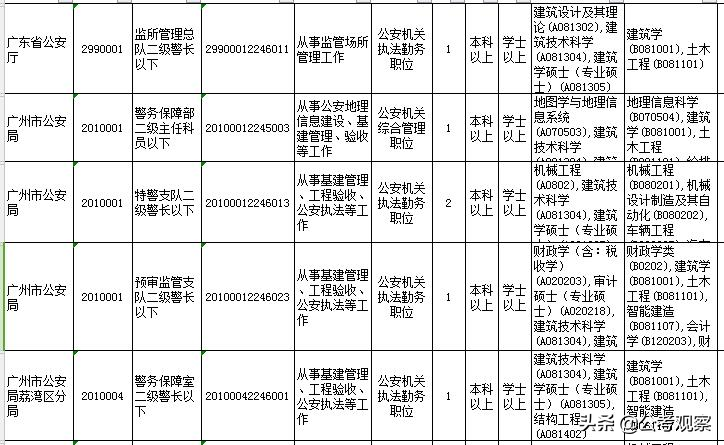 建筑考公务员有哪些职位,建筑学考公务员可以考的岗位参考汇总(图4) 建筑考公务员有哪些职位,建筑学考公务员可以考的岗位参考汇总(图4)