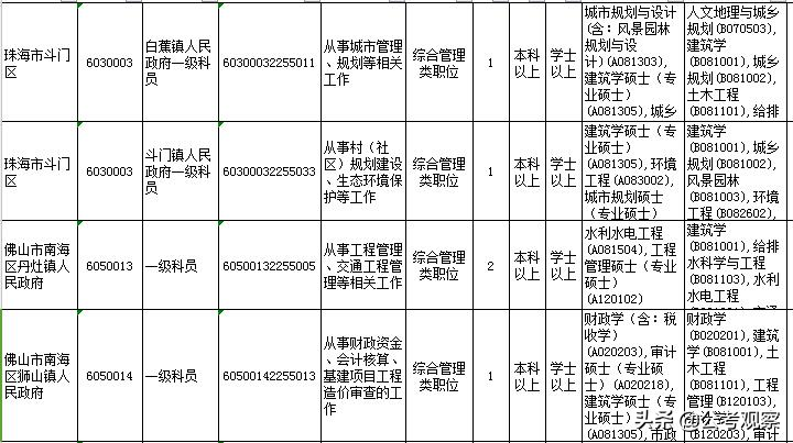 建筑考公务员有哪些职位,建筑学考公务员可以考的岗位参考汇总(图5) 建筑考公务员有哪些职位,建筑学考公务员可以考的岗位参考汇总(图5)