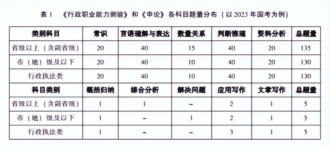 考公务员笔试都考什么,2024年国考笔试的三门科目及内容(图3) 考公务员笔试都考什么,2024年国考笔试的三门科目及内容(图3)