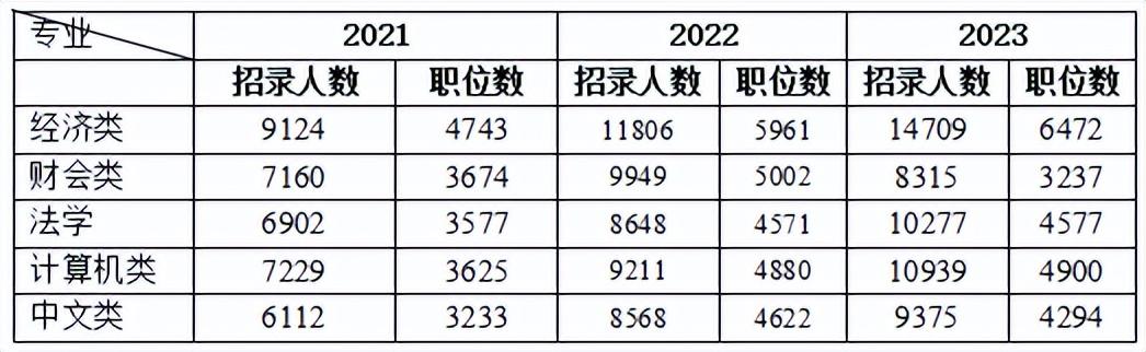 考公优势专业有哪些，2024年国考最吃香的5大专业介绍