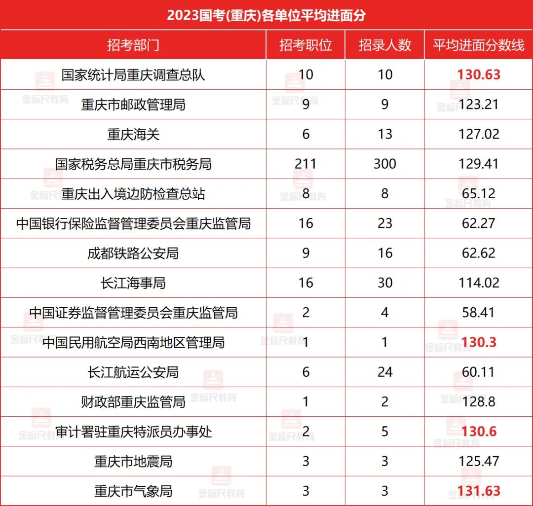 公务员考试多少能上岸,速看!2024国考进面分数线介绍(图4) 公务员考试多少能上岸,速看!2024国考进面分数线介绍(图4)