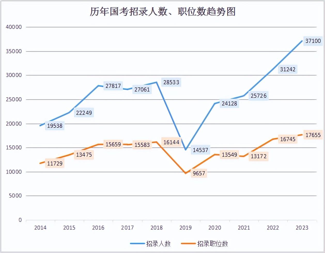 公考是什么时候考试,近十年公考招录人数及考试时间表(图2) 公考是什么时候考试,近十年公考招录人数及考试时间表(图2)