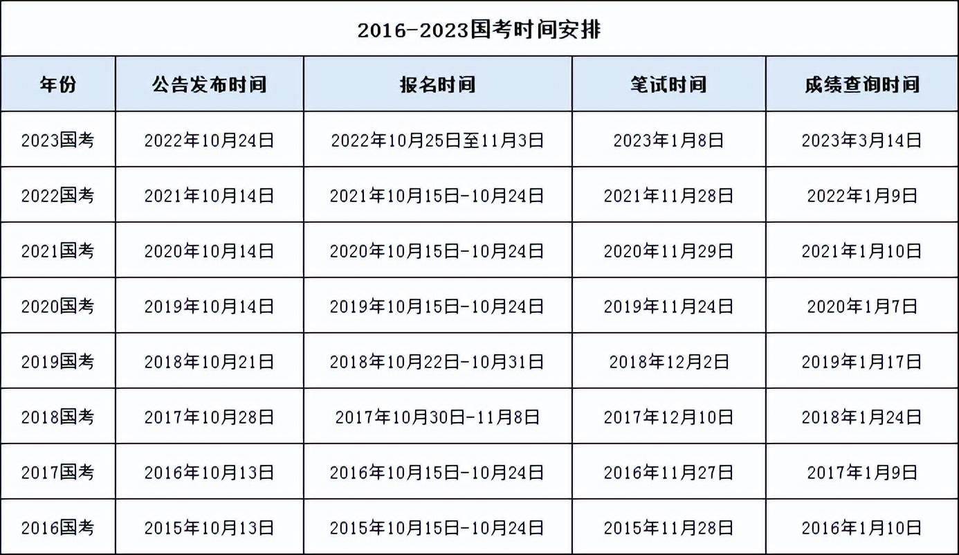 公考是什么时候考试,近十年公考招录人数及考试时间表(图3) 公考是什么时候考试,近十年公考招录人数及考试时间表(图3)