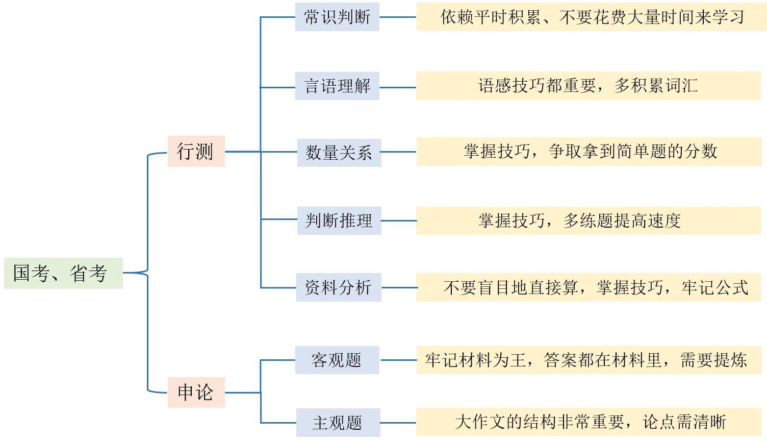 公考怎么考到150，公考小白这样做三个月逆袭150