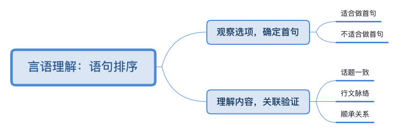 公考语句排序很难怎么办,公务员行测语句排序题的两个快速解题技巧(图2) 公考语句排序很难怎么办,公务员行测语句排序题的两个快速解题技巧(图2)