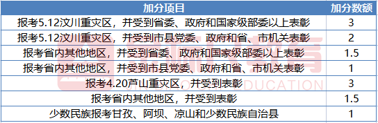 公考加分政策是怎样的,公务员/事业单位考试这些人员享受笔试加分待遇(图2) 公考加分政策是怎样的,公务员/事业单位考试这些人员享受笔试加分待遇(图2)