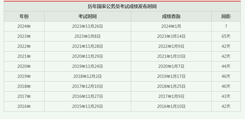 公考多久出笔试成绩,2024年国考笔试成绩查询时间(图2) 公考多久出笔试成绩,2024年国考笔试成绩查询时间(图2)