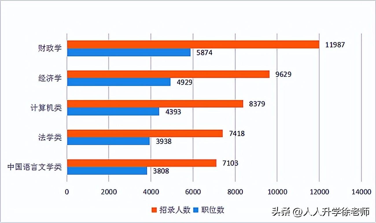 考公务员最有优势的专业,公务员考试比较有优势的专业介绍(图2) 考公务员最有优势的专业,公务员考试比较有优势的专业介绍(图2)