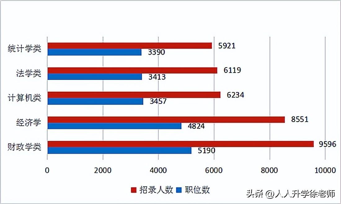 考公务员最有优势的专业,公务员考试比较有优势的专业介绍(图4) 考公务员最有优势的专业,公务员考试比较有优势的专业介绍(图4)