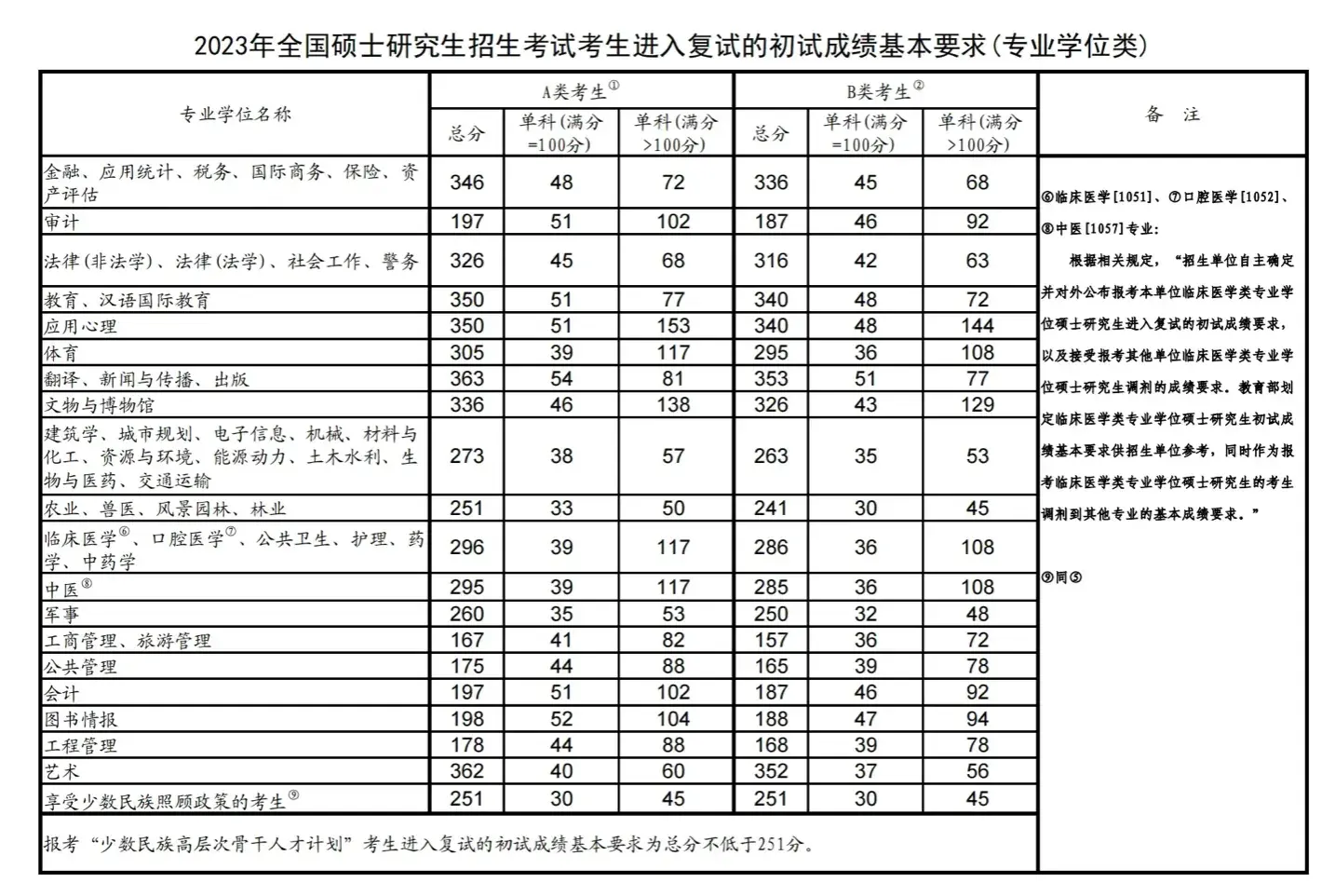 考研多少分算高分,研究生考试的高分标准解析(图5) 考研多少分算高分,研究生考试的高分标准解析(图5)