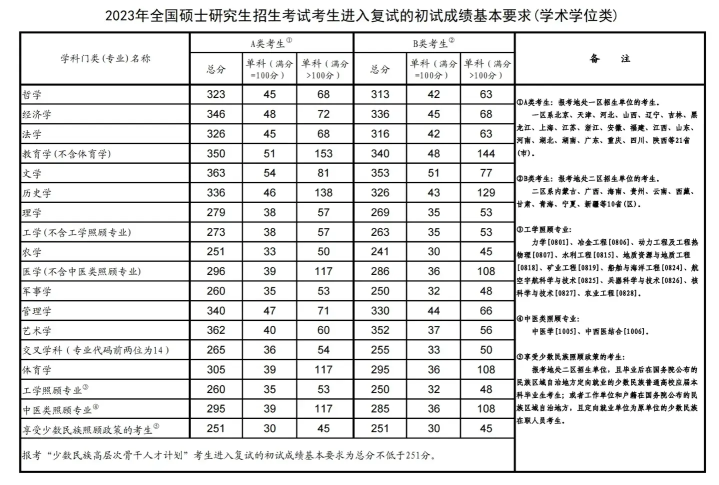 考研多少分算高分,研究生考试的高分标准解析(图6) 考研多少分算高分,研究生考试的高分标准解析(图6)