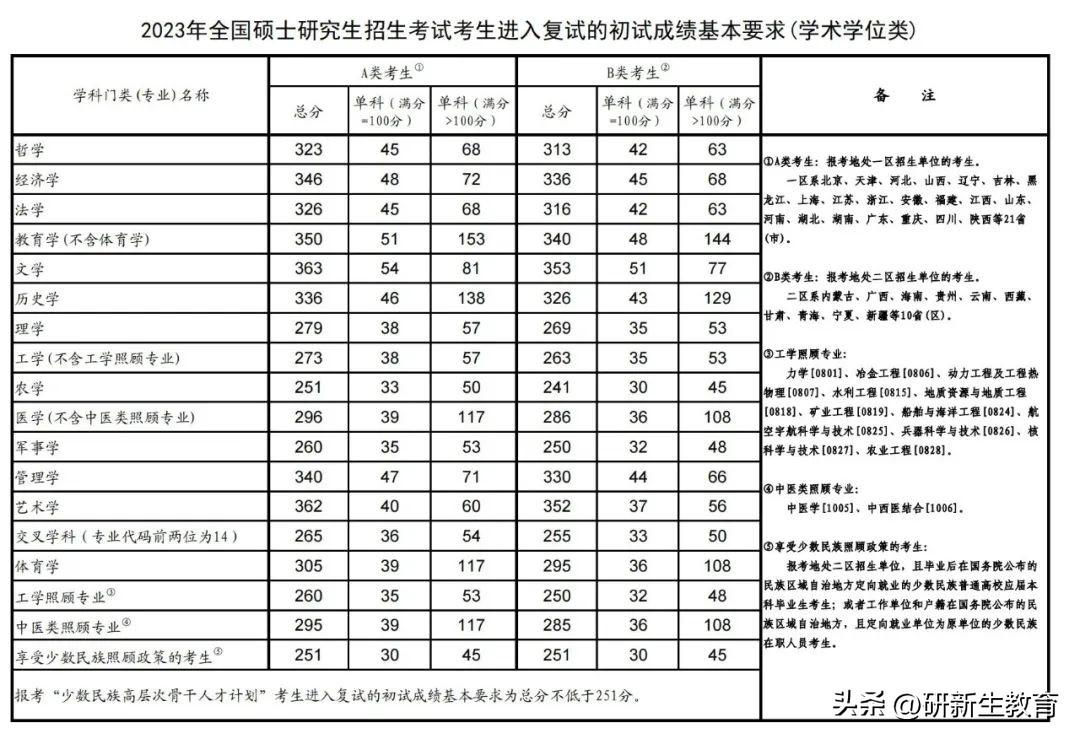 考研调剂有什么限制吗,一篇讲清楚考研调剂的条件(图2) 考研调剂有什么限制吗,一篇讲清楚考研调剂的条件(图2)