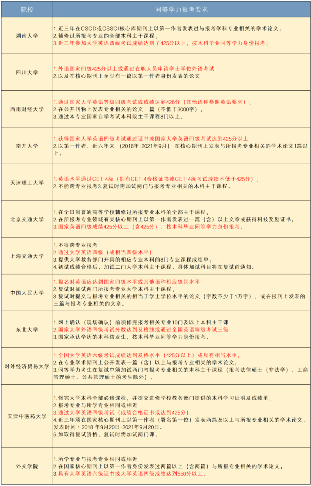 高校考研四六级要求,四六级考试没过对大学生考研的影响分析(图4) 高校考研四六级要求,四六级考试没过对大学生考研的影响分析(图4)