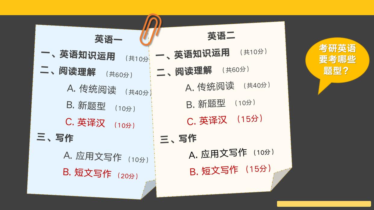 考研英语考哪些内容,考研英语的主要考察内容及复习建议(图6) 考研英语考哪些内容,考研英语的主要考察内容及复习建议(图6)