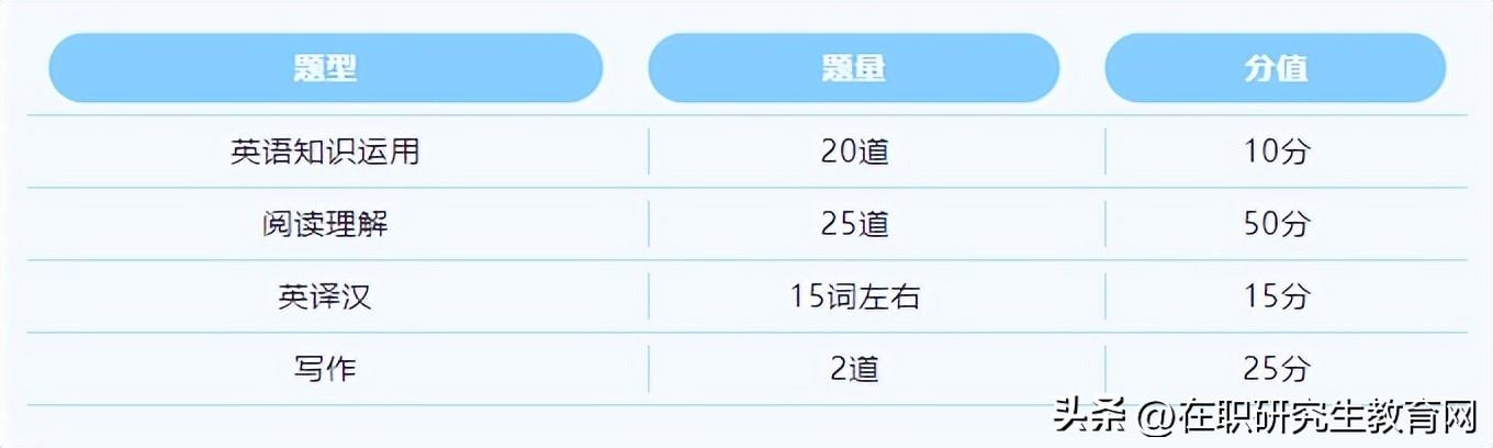 在职研究生学位英语考试考什么,2024年在职研究生英语考试科目最新解析(图3) 在职研究生学位英语考试考什么,2024年在职研究生英语考试科目最新解析(图3)
