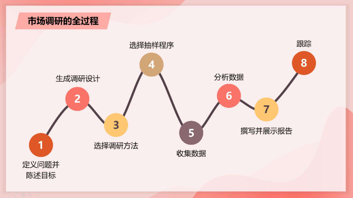 创业如何做市场调研,创业前期必看的做市场调研的五个方法(图3) 创业如何做市场调研,创业前期必看的做市场调研的五个方法(图3)